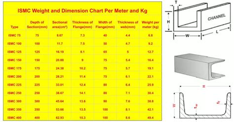 ismc 150 channel dimensions